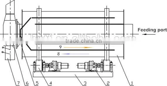4-6 m3/h TDS625 European Latest Technology Energy Saving Rotary Sand Dryer