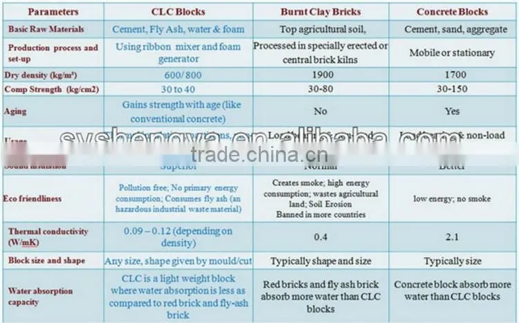 Autoclaved Cellular Lightweight Concrete Block CLC block