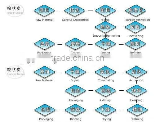 2013 China Hot-selling coal based column activated carbon for drinking water purification