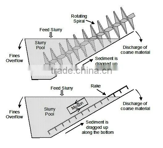 Professional Spiral Classifier For Mine
