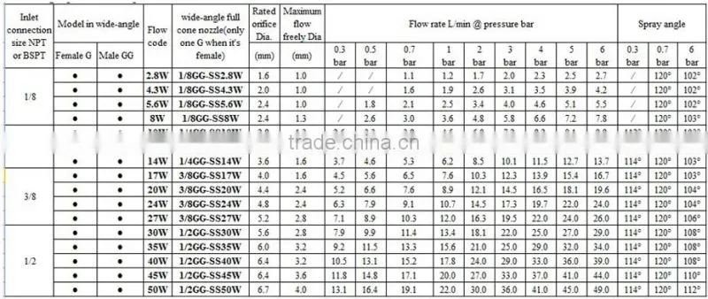 Stainless steel standard angle full cone spray nozzle