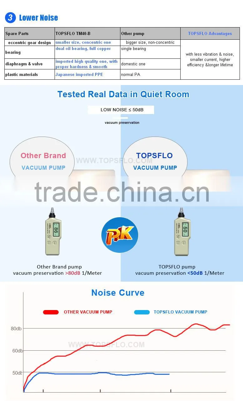 TOPSFLO High Performance Silent vacuum sealer machine pump
