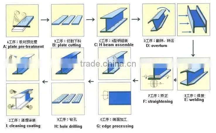 China Supplier steel h beam prices sizes steel i beams for sale
