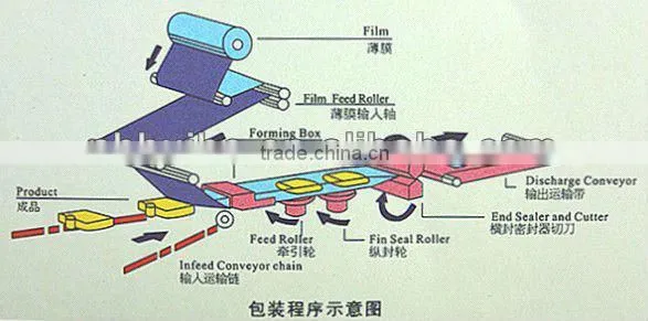 High Speed Candy Packing Machine