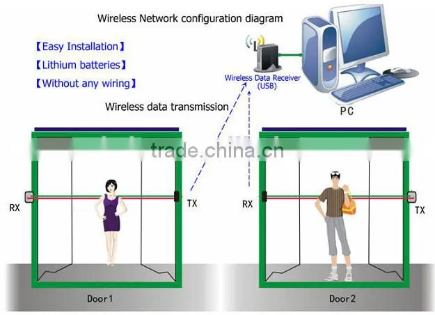 infrared wireless human traffic counter