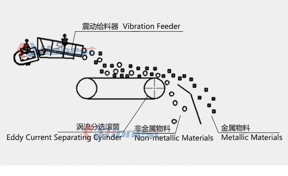 Fully Automatic Metal Separator Eddy Current Separator (5).jpg.webp