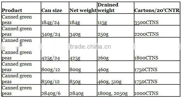 Canned fresh green peas with best price for sale