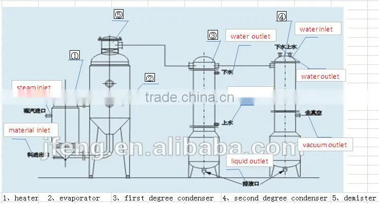 WZIII model single effect vacuum concentrator