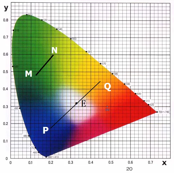 Display Technology — Chromaticity Diagram