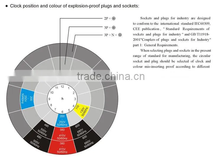 Hot Sale IECEx&ATEX Certified 16A Explosion Proof Plastic Sockets and Plugs