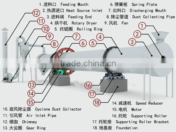 sugarcane bagasse/cane trash/bagbumme rotary dryer equipment roller drying plant