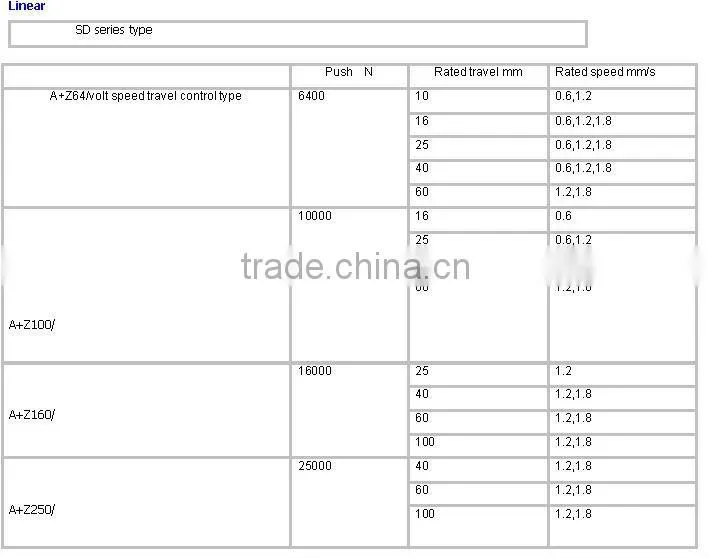 Linear Actuator for valves stable performance,long life used
