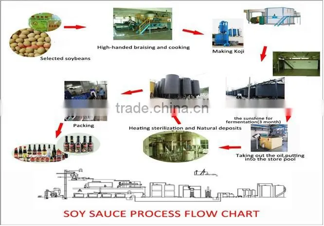Chinese cooking sauces - Soy sauce Fermented
