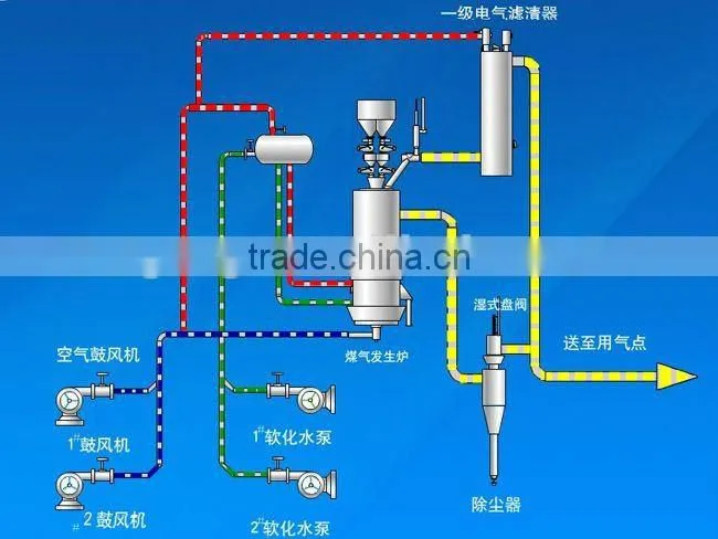New technology coal gas producer