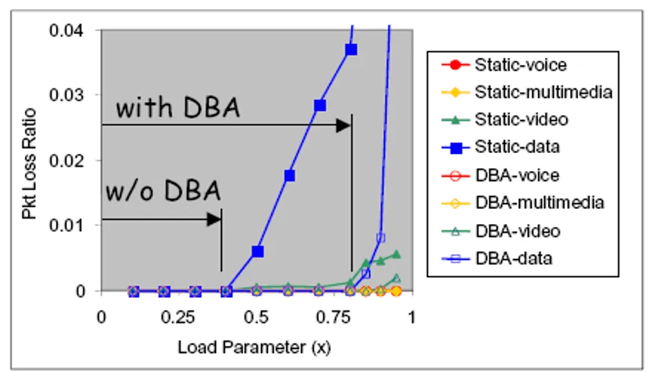 Understand GPON’s T-CONT and DBA logical containers, four bandwidth types, and dynamic allocation