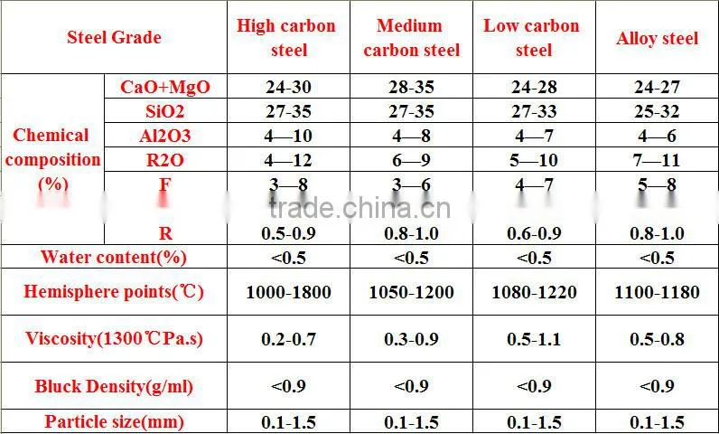 Thermal Insulation Continuous Casting Crystallizer Covering Slag for Melting