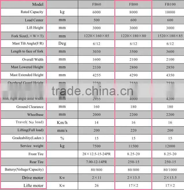 Goodsense 8 ton electric forklift trucks for sale with CE and CABIN best price