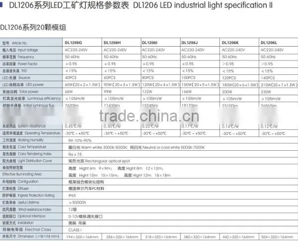 Hot!Hot!Hot! wholesale led high bay light 150w lifespan over 50000 hours