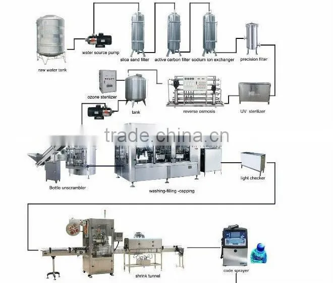 New Condition and Electric Driven Type water bottling plant
