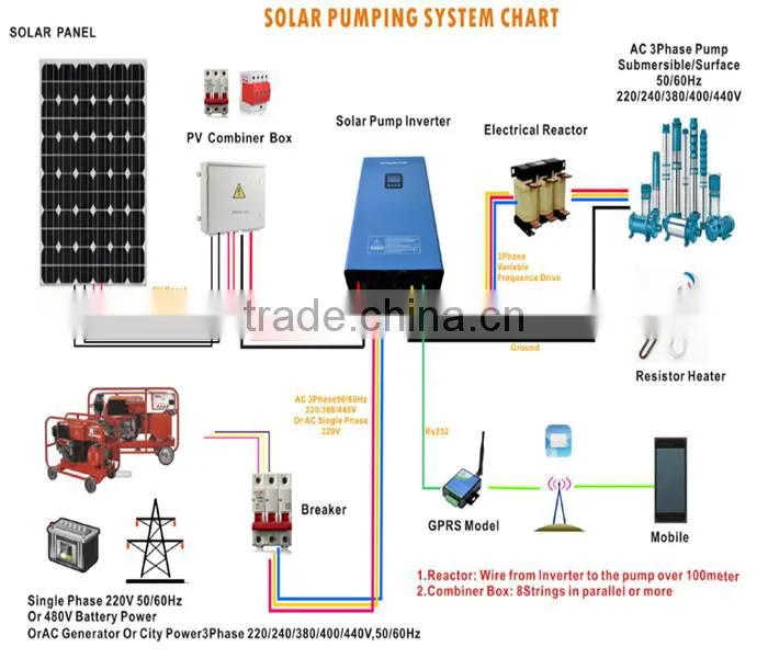 1 phase or 3 phase 220/240v automatic 0.75kw hybrid solar pumping inverter dry run protection by sensor/software