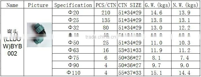 China Wholesale BOYAN zhejiang 20-110mm light blue for irrigation 90 degree elbow band pp commpression quick pipe fitting