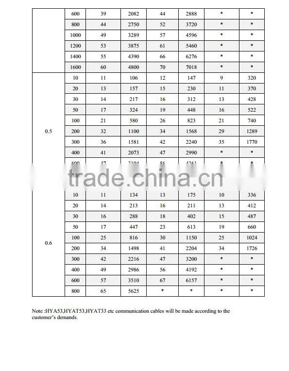 FTP CAT5 CAT6 communication cable