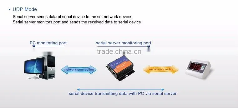 USR-TCP232-200 Embedded Ethernet Module RS232 to TCPIP/ Ethernet Converter
