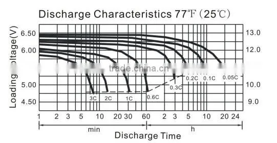 SEALED LEAD ACID SECURITY BATTERY 6V 7AH