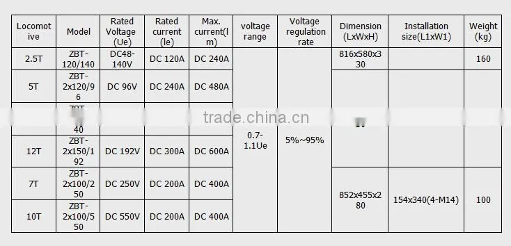Locomotive Spare Parts for Underground Mining Locomotive, Locomotive Controller For Battery and Trolley Locomotive