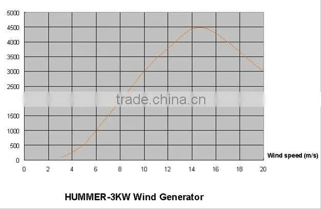 China hummer 3KW Small-scale wind power turbine/wind power generator 3KW for home /farm/base station