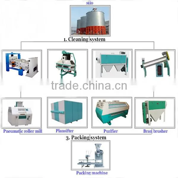 small to large scale total solution for wheat flour wheat production line