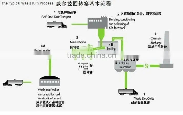 EAF dust and zinc ore calcination machine of zinc oxide equipment price in China