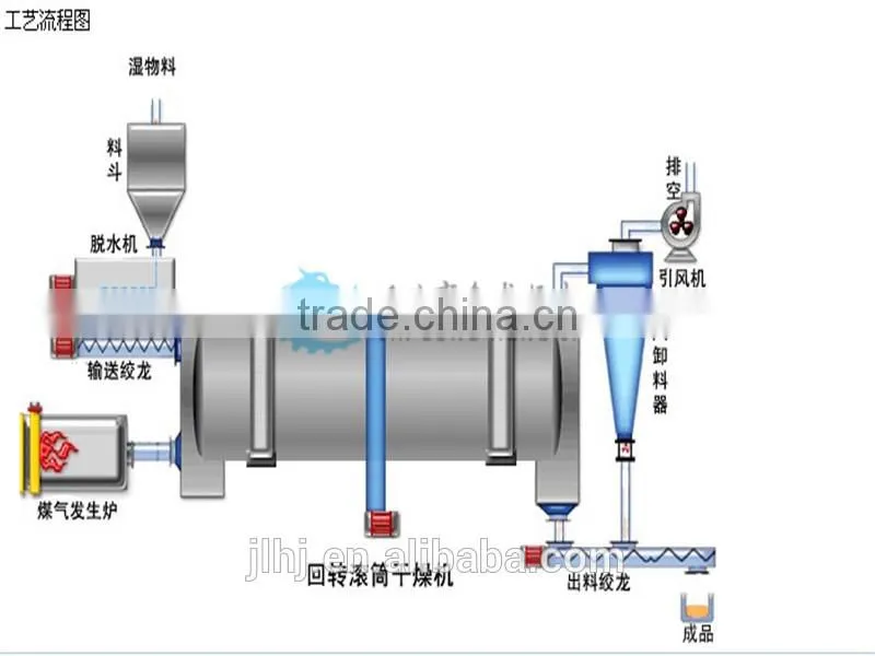 High Efficiency Sawdust Dryer of Charcoal Briquette Machine or Charcoal Making Machine