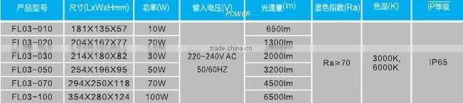 High quality 20W Led Floodlights