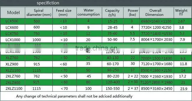 Perfect after-sales service screw sand washing machine with CE certification