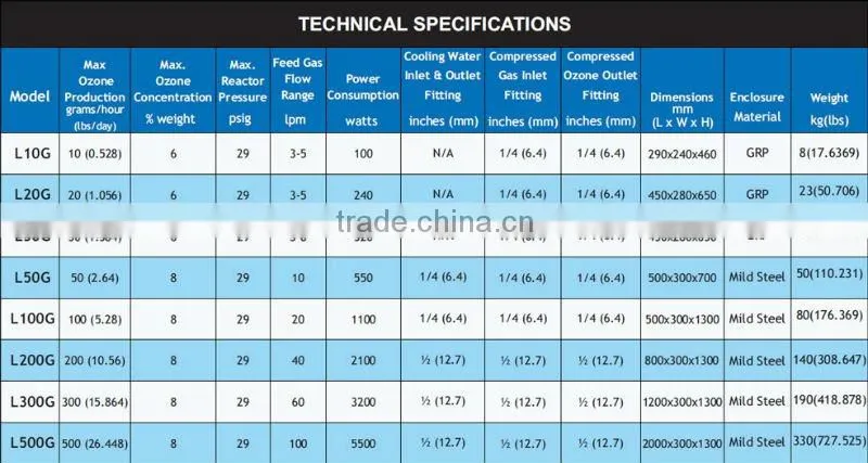 Ozone purified water/ Ozone for water application