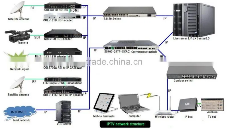 Digital TV Headend TS Tuner Multiplexer with Scrambler COL5282C
