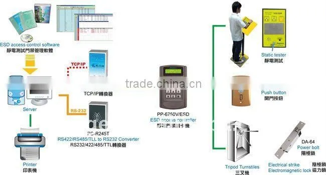 ESD Access Control System , ESD Tester , Static protection