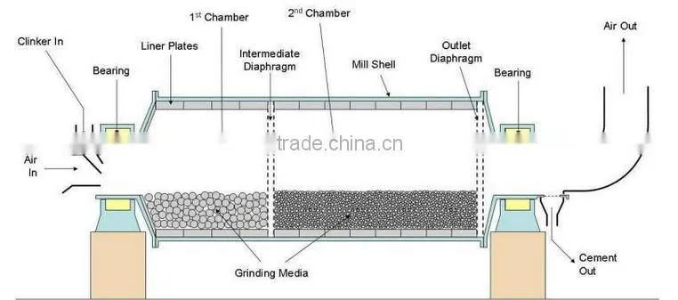 Cement Clinker Grinding Plant Equipment
