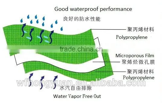 breathable waterproof membrane /breathable roofing underlayment/breathable membrane
