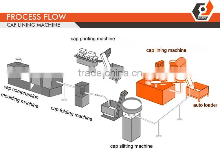 Plastic cap Lining machine JOBO MACHINERY