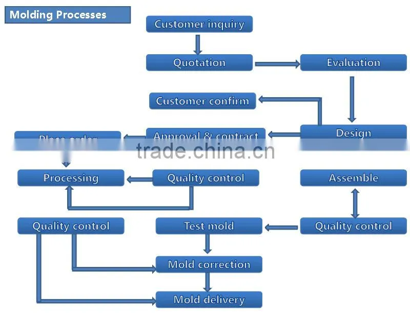 Plastic and plastic products/popular plastic product/make plastic products manufacturers