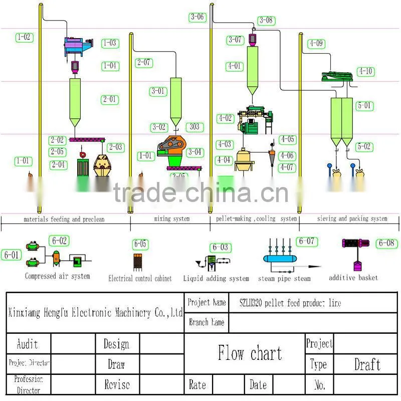 Energy Saving SZLH420 Chicken Feed Processing Machine