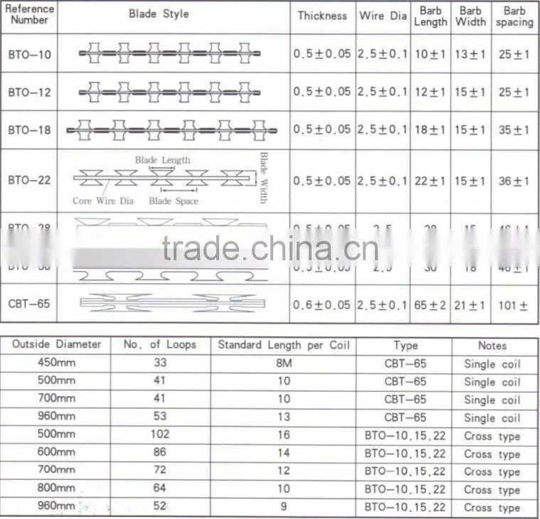hot sale razor blade wire for fencing with ISO 9001 system