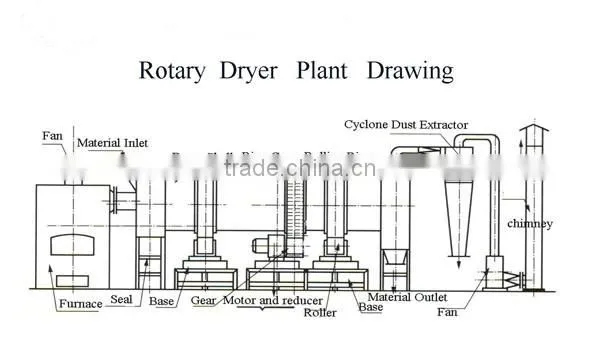 6 ton per hour High moisture content 80% cocopeat dryer/coco peat drying machine with good drying efficiency