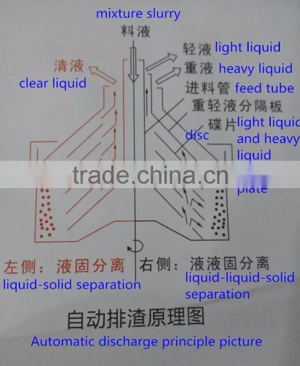 Continuous work automated centrifuge, automatic discharge disc centrifuge