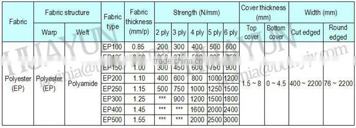 500mm Belt Width 18 Mpa EP250 Rubber Conveyor Belt for Industry