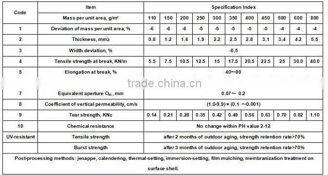 Geotextile Fabric Polyester Nonwoven for roads and highways