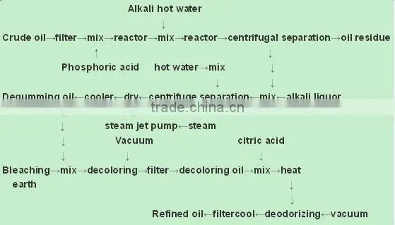 Crude sunflower oil refined machinery
