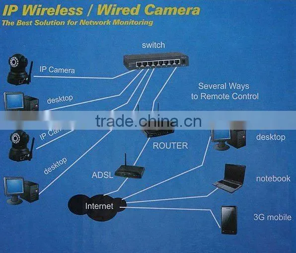 MegaPixel 720P wireless wired network ip internet security camera